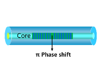 Active Phase Shifted Fiber Grating（APSFG）